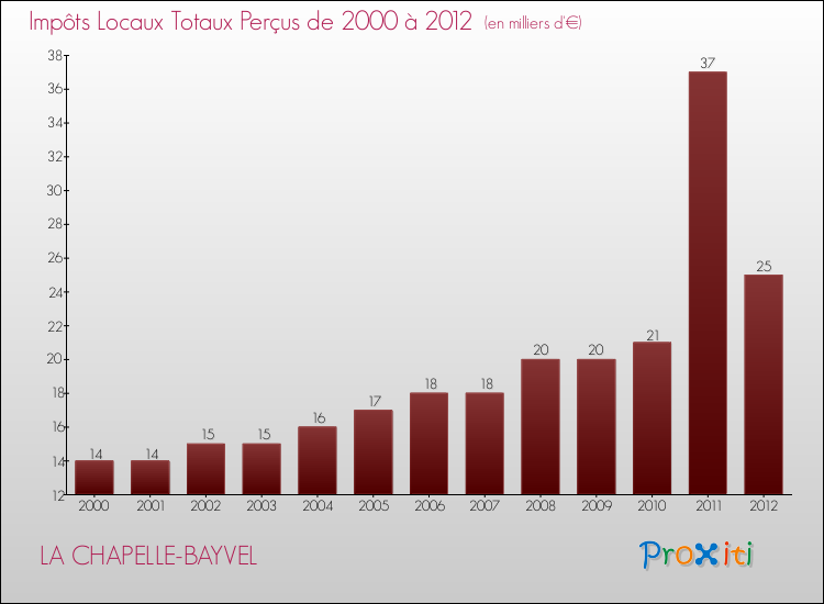 Evolution des Impôts Locaux pour la commune de LA CHAPELLE-BAYVEL de 2000 à 2012 Evolution des Impôts Locaux pour LA CHAPELLE-BAYVEL de 2000 à 2012