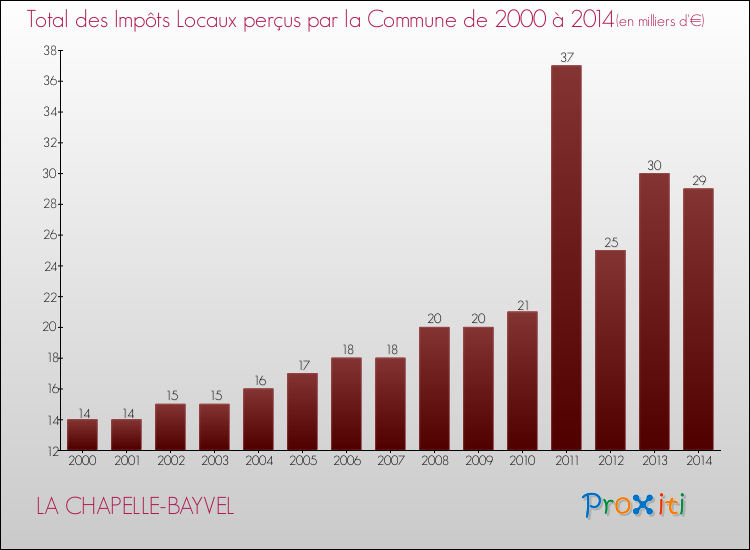Evolution des Impôts Locaux pour la commune de LA CHAPELLE-BAYVEL de 2000 à 2014 Evolution des Impôts Locaux pour LA CHAPELLE-BAYVEL de 2000 à 2014