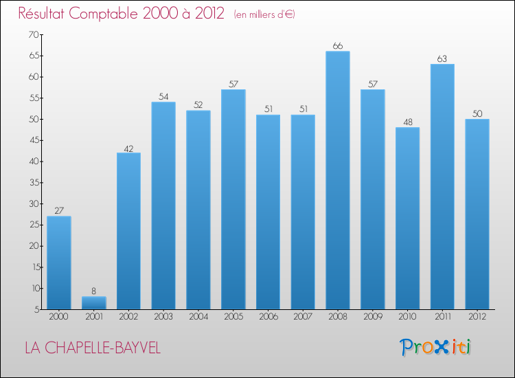 Evolution du résultat comptable pour la commune de LA CHAPELLE-BAYVEL de 2000 à 2012 Evolution du résultat comptable pour LA CHAPELLE-BAYVEL de 2000 à 2012