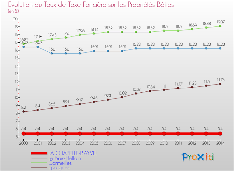 Evolution du taux de la taxe foncière sur le bati pour LA CHAPELLE-BAYVEL et les communes proches de 2000 à 2014 Comparaison des taux de taxe foncière sur le bati pour LA CHAPELLE-BAYVEL et les communes voisines de 2000 à 2014