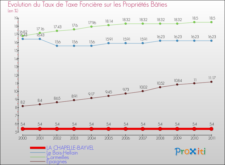 Evolution du taux de la taxe foncière sur le bati pour LA CHAPELLE-BAYVEL et les communes proches Comparaison des taux de taxe foncière sur le bati pour LA CHAPELLE-BAYVEL et les communes voisines
