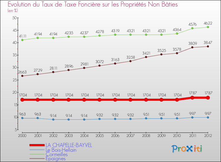 Evolution du taux de la taxe foncière sur les immeubles et terrains non batis pour LA CHAPELLE-BAYVEL et les communes proches de 2000 à 2012 Comparaison des taux de la taxe foncière sur les immeubles et terrains non batis pour LA CHAPELLE-BAYVEL et les communes voisines de 2000 à 2012