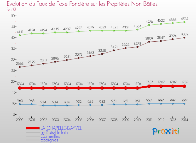 Evolution du taux de la taxe foncière sur les immeubles et terrains non batis pour LA CHAPELLE-BAYVEL et les communes proches de 2000 à 2014 Comparaison des taux de la taxe foncière sur les immeubles et terrains non batis pour LA CHAPELLE-BAYVEL et les communes voisines de 2000 à 2014