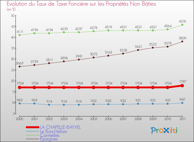 Evolution du taux de la taxe foncière sur les immeubles et terrains non batis pour LA CHAPELLE-BAYVEL et les communes proches Comparaison des taux de la taxe foncière sur les immeubles et terrains non batis pour LA CHAPELLE-BAYVEL et les communes voisines
