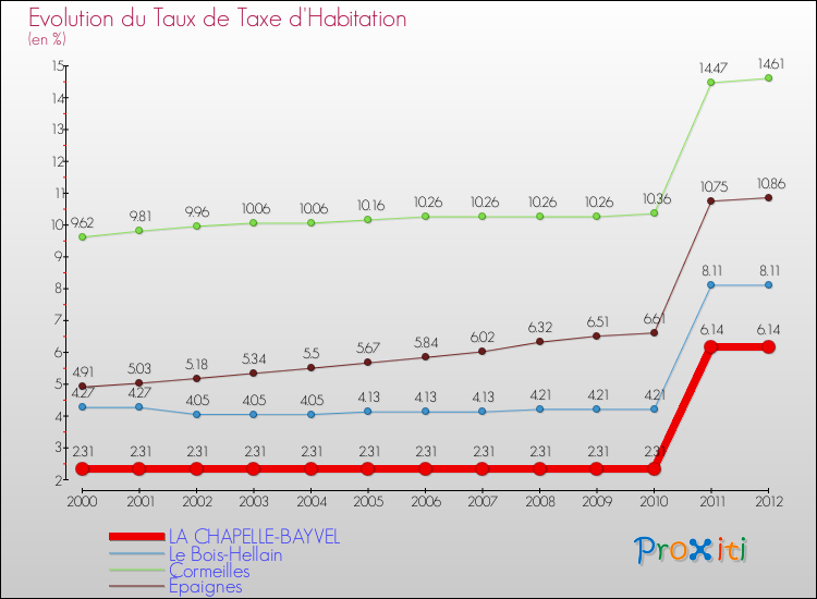 Evolution du taux de la taxe d'habitation pour LA CHAPELLE-BAYVEL et les communes proches Comparaison des taux de la taxe d'habitation pour LA CHAPELLE-BAYVEL et les communes voisines