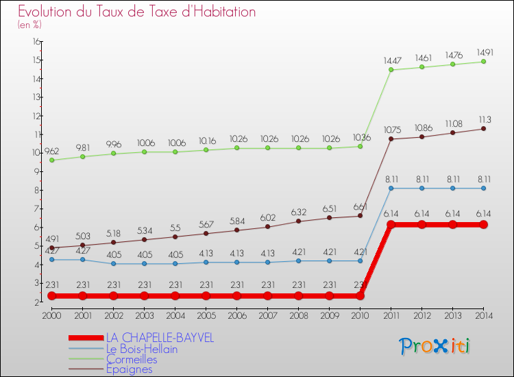 Evolution du taux de la taxe d'habitation pour LA CHAPELLE-BAYVEL et les communes proches de 2000 à 2014 Comparaison des taux de la taxe d'habitation pour LA CHAPELLE-BAYVEL et les communes voisines de 2000 à 2014