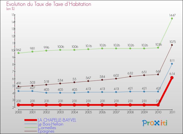 Evolution du taux de la taxe d'habitation pour LA CHAPELLE-BAYVEL et les communes proches Comparaison des taux de la taxe d'habitation pour LA CHAPELLE-BAYVEL et les communes voisines