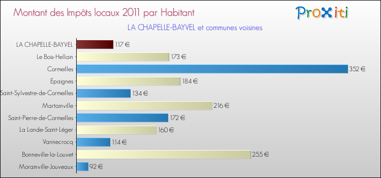 Montant des impôts locaux par Habitant pour LA CHAPELLE-BAYVEL et les communes proches Comparaison des impôts locaux par habitant pour LA CHAPELLE-BAYVEL et les communes voisines