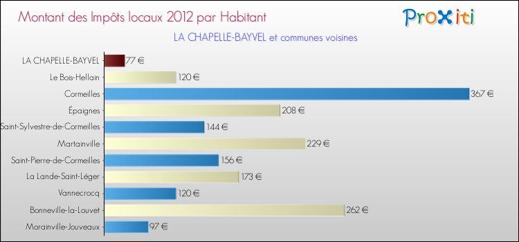Montant des impôts locaux par Habitant pour LA CHAPELLE-BAYVEL et les communes proches Comparaison des impôts locaux par habitant pour LA CHAPELLE-BAYVEL et les communes voisines