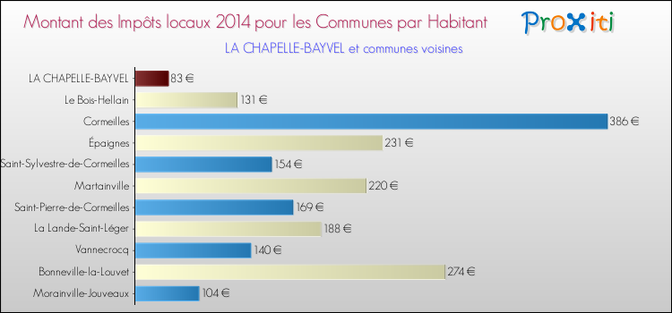 Montant des impôts locaux par Habitant pour LA CHAPELLE-BAYVEL et les communes proches en 2014 Comparaison des impôts locaux par habitant pour LA CHAPELLE-BAYVEL et les communes voisines en 2014