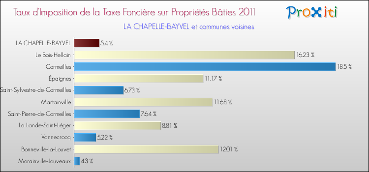 Taux d'imposition de la taxe foncière sur le bati 2011 pour LA CHAPELLE-BAYVEL et les communes proches Comparaison des taux d'imposition de la taxe foncière sur le bati 2011 pour LA CHAPELLE-BAYVEL et les communes voisines