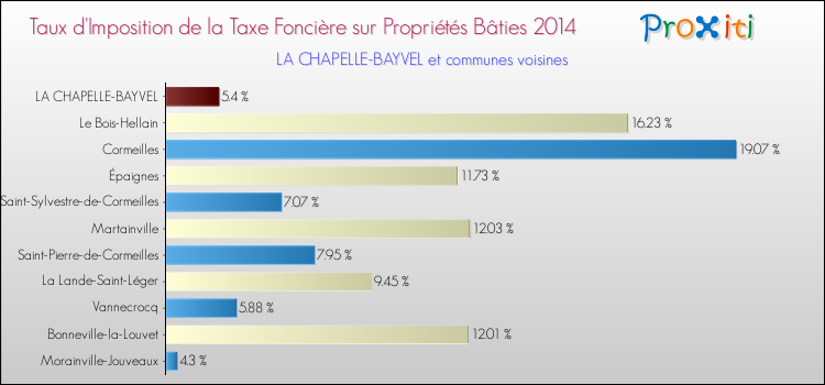 Taux d'imposition de la taxe foncière sur le bati 2014 pour LA CHAPELLE-BAYVEL et les communes proches Comparaison des taux d'imposition de la taxe foncière sur le bati 2014 pour LA CHAPELLE-BAYVEL et les communes voisines