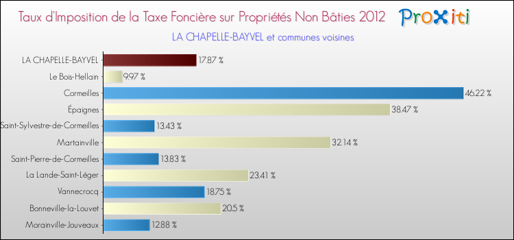 Taux d'imposition de la taxe foncière sur les immeubles et terrains non batis 2012 pour LA CHAPELLE-BAYVEL et les communes proches Comparaison des taux d'imposition de la taxe foncière sur les immeubles et terrains non batis 2012 pour LA CHAPELLE-BAYVEL et les communes voisines