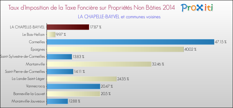 Taux d'imposition de la taxe foncière sur les immeubles et terrains non batis 2014 pour LA CHAPELLE-BAYVEL et les communes proches Comparaison des taux d'imposition de la taxe foncière sur les immeubles et terrains non batis 2014 pour LA CHAPELLE-BAYVEL et les communes voisines