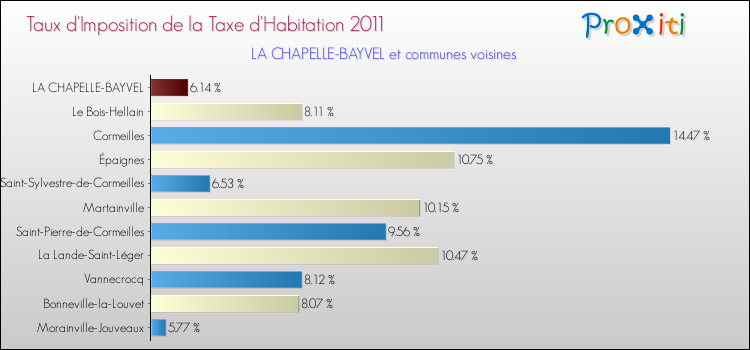 Taux d'imposition de la taxe d'habitation 2011 pour LA CHAPELLE-BAYVEL et les communes proches Comparaison des taux d'imposition de la taxe d'habitation 2011 pour LA CHAPELLE-BAYVEL et les communes voisines