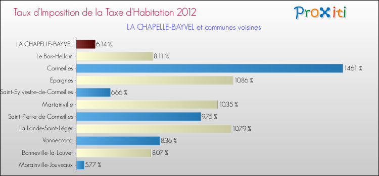 Taux d'imposition de la taxe d'habitation 2012 pour LA CHAPELLE-BAYVEL et les communes proches Comparaison des taux d'imposition de la taxe d'habitation 2012 pour LA CHAPELLE-BAYVEL et les communes voisines