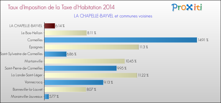 Taux d'imposition de la taxe d'habitation 2014 pour LA CHAPELLE-BAYVEL et les communes proches Comparaison des taux d'imposition de la taxe d'habitation 2014 pour LA CHAPELLE-BAYVEL et les communes voisines