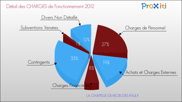 Décomposition des Charges de Fonctionnement 2012 de la commune de LA CHAPELLE-DU-BOIS-DES-FAULX Charges de Fonctionnement 2012 pour la commune de LA CHAPELLE-DU-BOIS-DES-FAULX