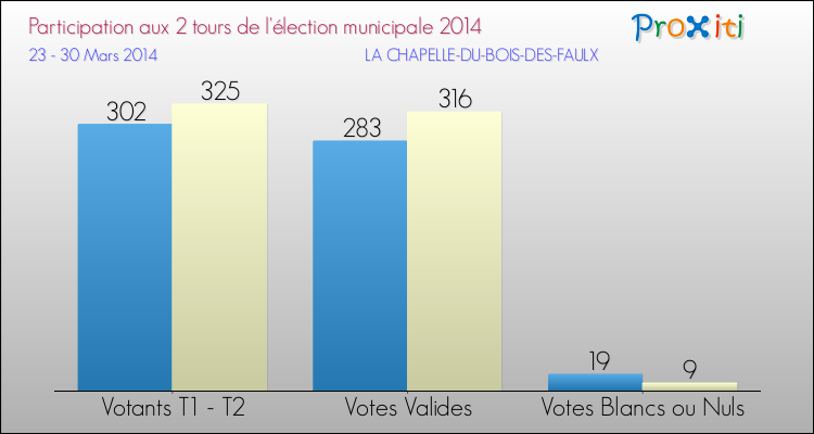 Participation comparée des 2 tours des Elections Municipales 2014 de la commune de LA CHAPELLE-DU-BOIS-DES-FAULX Elections Municipales 2014 - Participation comparée des 2 tours pour la commune de LA CHAPELLE-DU-BOIS-DES-FAULX