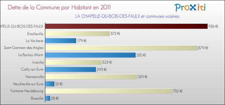 Dette par habitant de la commune en 2011 pour LA CHAPELLE-DU-BOIS-DES-FAULX et les communes proches Comparaison de la dette par habitant de la commune en 2011 pour LA CHAPELLE-DU-BOIS-DES-FAULX et les communes voisines