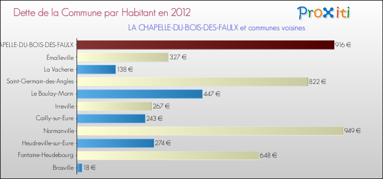 Dette par habitant de la commune en 2012 pour LA CHAPELLE-DU-BOIS-DES-FAULX et les communes proches Comparaison de la dette par habitant de la commune en 2012 pour LA CHAPELLE-DU-BOIS-DES-FAULX et les communes voisines