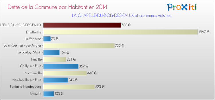 Dette par habitant de la commune en 2014 pour LA CHAPELLE-DU-BOIS-DES-FAULX et les communes proches Comparaison de la dette par habitant de la commune en 2014 pour LA CHAPELLE-DU-BOIS-DES-FAULX et les communes voisines