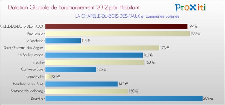 Montant des dotations globales de fonctionnement DGF par Habitant pour LA CHAPELLE-DU-BOIS-DES-FAULX et les communes proches Comparaison des des dotations globales de fonctionnement DGF par habitant pour LA CHAPELLE-DU-BOIS-DES-FAULX et les communes voisines