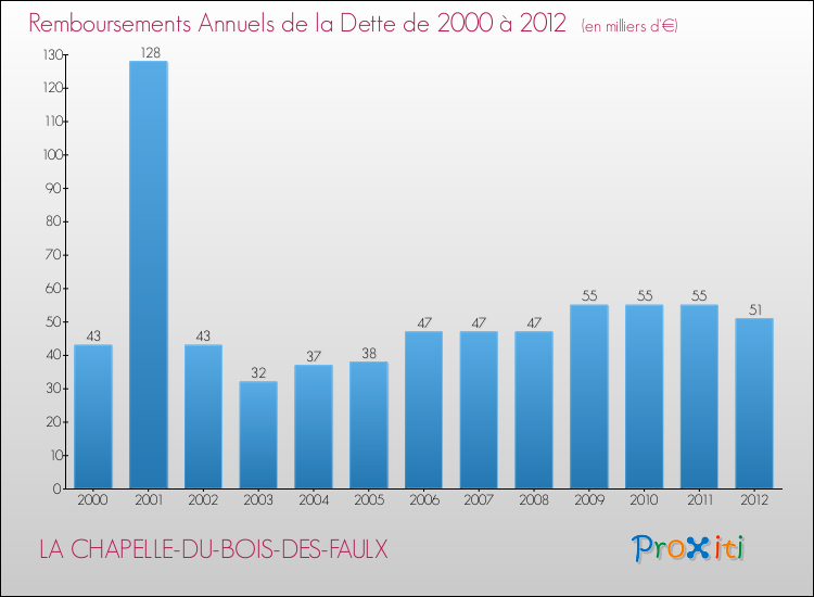 Evolution de l'annuité de la dette pour la commune de LA CHAPELLE-DU-BOIS-DES-FAULX de 2000 à 2012 Annuités de la dette pour LA CHAPELLE-DU-BOIS-DES-FAULX de 2000 à 2012