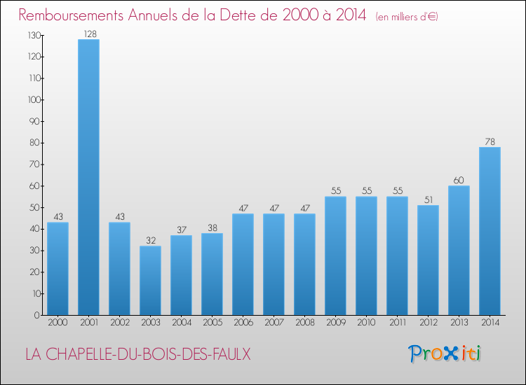 Evolution de l'annuité de la dette pour la commune de LA CHAPELLE-DU-BOIS-DES-FAULX de 2000 à 2014 Annuités de la dette pour LA CHAPELLE-DU-BOIS-DES-FAULX de 2000 à 2014
