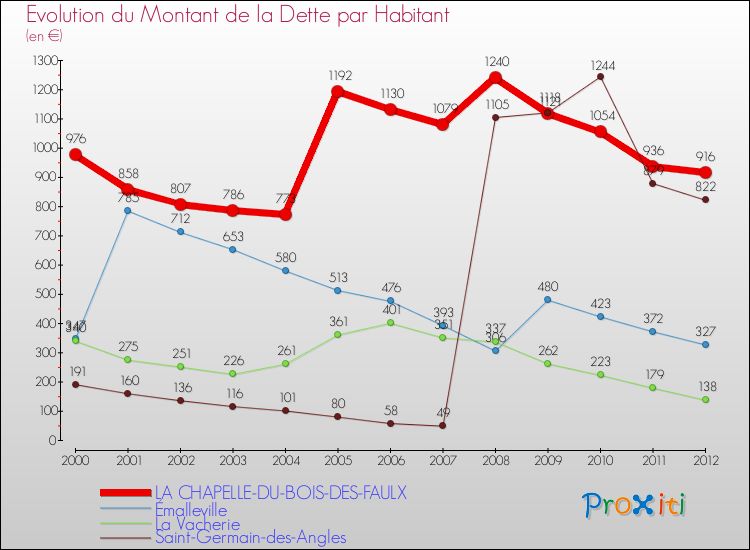 Evolution de la dette par habitant pour la commune de LA CHAPELLE-DU-BOIS-DES-FAULX et les communes proches de 2000 à 2012 Comparaison de la dette par habitant pour LA CHAPELLE-DU-BOIS-DES-FAULX et les communes voisines de 2000 à 2012