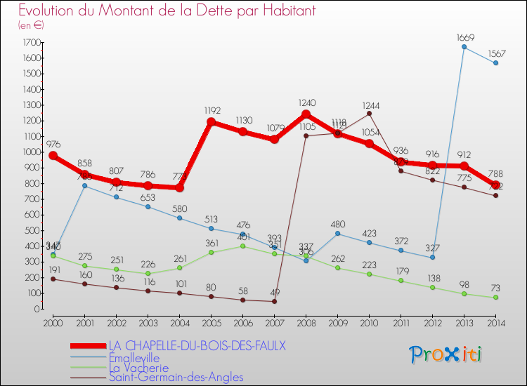 Evolution de la dette par habitant pour la commune de LA CHAPELLE-DU-BOIS-DES-FAULX et les communes proches de 2000 à 2014 Comparaison de la dette par habitant pour LA CHAPELLE-DU-BOIS-DES-FAULX et les communes voisines de 2000 à 2014