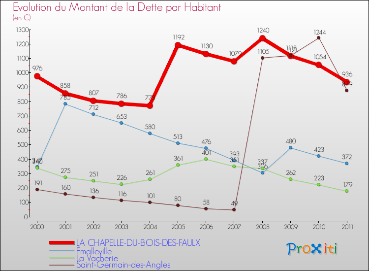 Evolution de la dette par habitant pour la commune de LA CHAPELLE-DU-BOIS-DES-FAULX et les communes proches Comparaison de la dette par habitant pour LA CHAPELLE-DU-BOIS-DES-FAULX et les communes voisines