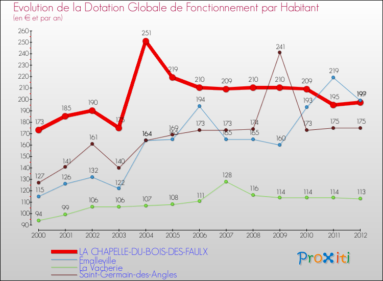 Evolution et montant de la dotation globale de fonctionnement par Habitant pour LA CHAPELLE-DU-BOIS-DES-FAULX et les communes proches Comparaison des dotations globales de fonctionnement par habitant pour LA CHAPELLE-DU-BOIS-DES-FAULX et les communes voisines