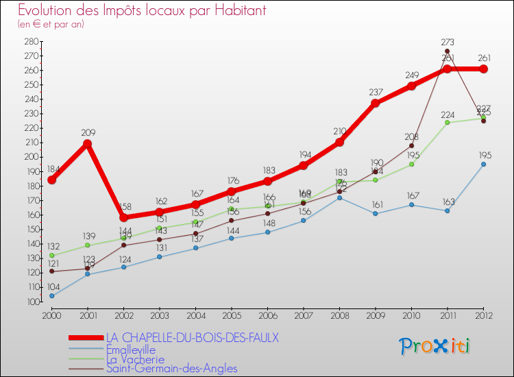 Evolution et montant des impôts locaux par Habitant pour LA CHAPELLE-DU-BOIS-DES-FAULX et les communes proches Comparaison des impôts locaux par habitant pour LA CHAPELLE-DU-BOIS-DES-FAULX et les communes voisines