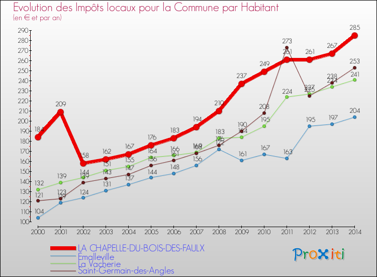 Evolution et montant des impôts locaux par Habitant pour LA CHAPELLE-DU-BOIS-DES-FAULX et les communes proches de 2000 à 2014 Comparaison des impôts locaux par habitant pour LA CHAPELLE-DU-BOIS-DES-FAULX et les communes voisines de 2000 à 2014