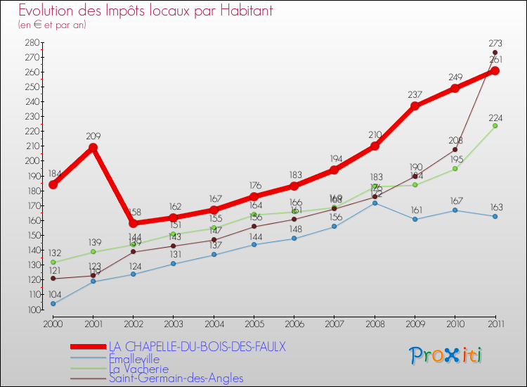 Evolution et montant des impôts locaux par Habitant pour LA CHAPELLE-DU-BOIS-DES-FAULX et les communes proches Comparaison des impôts locaux par habitant pour LA CHAPELLE-DU-BOIS-DES-FAULX et les communes voisines