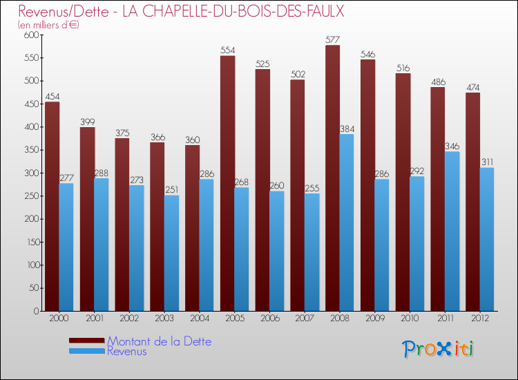 Evolution comparée de la dette et des revenus pour la commune de LA CHAPELLE-DU-BOIS-DES-FAULX de 2000 à 2012 Comparaison de la dette et des revenus pour LA CHAPELLE-DU-BOIS-DES-FAULX de 2000 à 2012