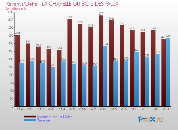 Evolution comparée de la dette et des revenus pour la commune de LA CHAPELLE-DU-BOIS-DES-FAULX de 2000 à 2014 Comparaison de la dette et des revenus pour LA CHAPELLE-DU-BOIS-DES-FAULX de 2000 à 2014