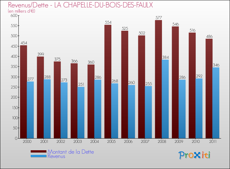 Evolution comparée de la dette et des revenus pour la commune de LA CHAPELLE-DU-BOIS-DES-FAULX de 2000 à 2011 Comparaison de la dette et des revenus pour LA CHAPELLE-DU-BOIS-DES-FAULX de 2000 à 2011