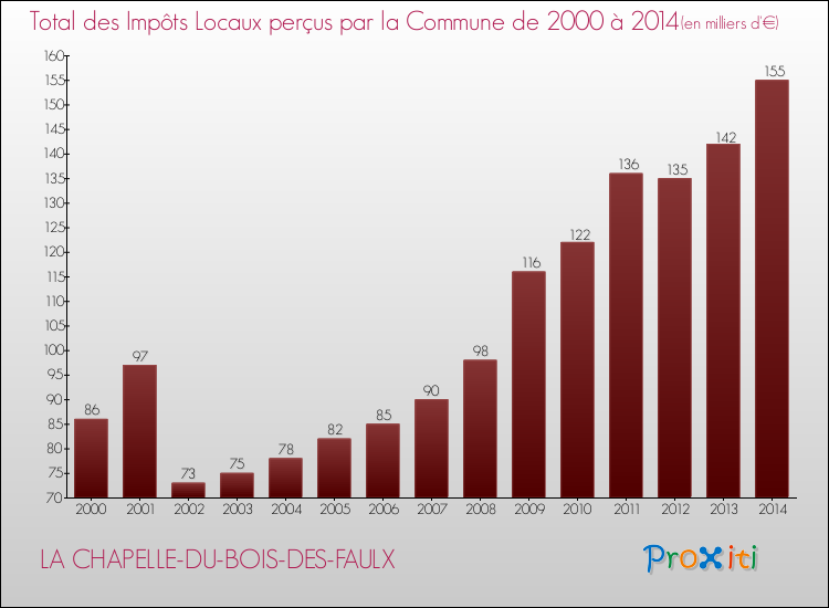 Evolution des Impôts Locaux pour la commune de LA CHAPELLE-DU-BOIS-DES-FAULX de 2000 à 2014 Evolution des Impôts Locaux pour LA CHAPELLE-DU-BOIS-DES-FAULX de 2000 à 2014