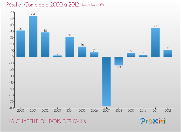 Evolution du résultat comptable pour la commune de LA CHAPELLE-DU-BOIS-DES-FAULX de 2000 à 2012 Evolution du résultat comptable pour LA CHAPELLE-DU-BOIS-DES-FAULX de 2000 à 2012