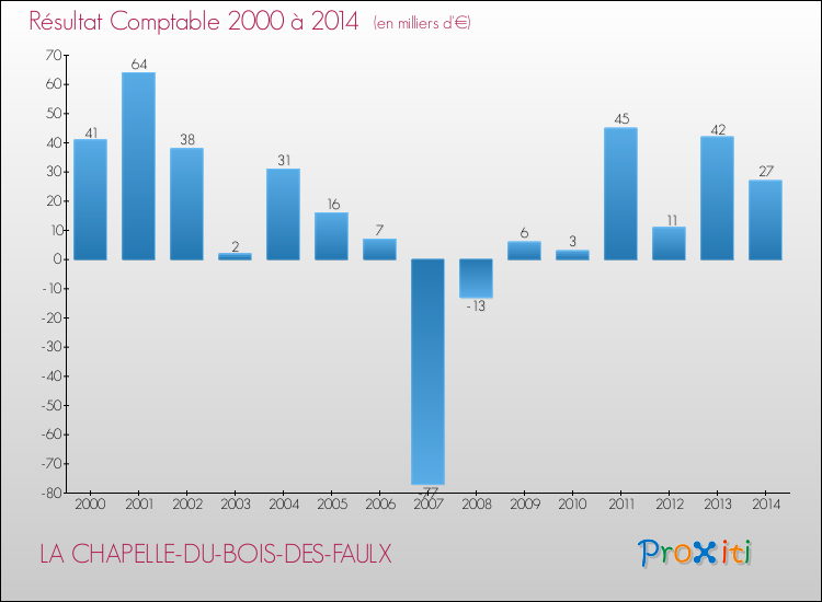 Evolution du résultat comptable pour la commune de LA CHAPELLE-DU-BOIS-DES-FAULX de 2000 à 2014 Evolution du résultat comptable pour LA CHAPELLE-DU-BOIS-DES-FAULX de 2000 à 2014