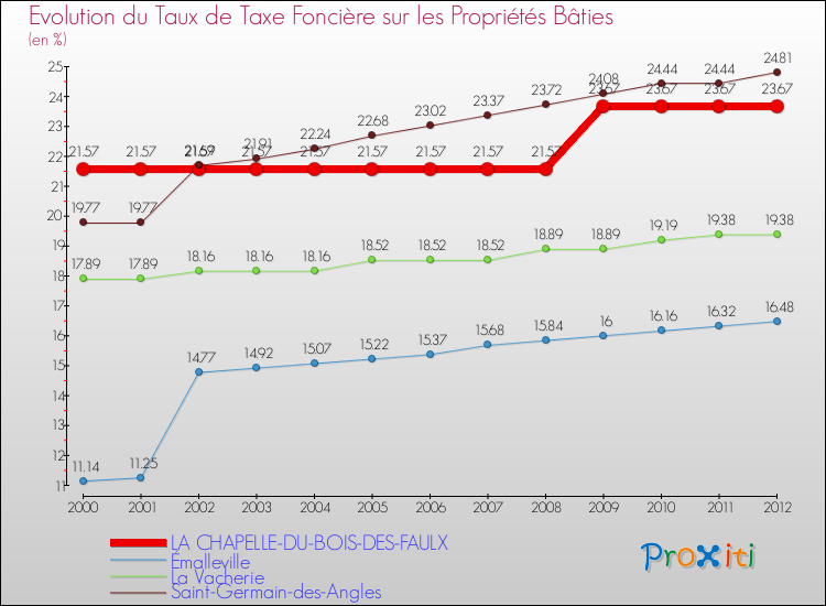 Evolution du taux de la taxe foncière sur le bati pour LA CHAPELLE-DU-BOIS-DES-FAULX et les communes proches de 2000 à 2012 Comparaison des taux de taxe foncière sur le bati pour LA CHAPELLE-DU-BOIS-DES-FAULX et les communes voisines de 2000 à 2012