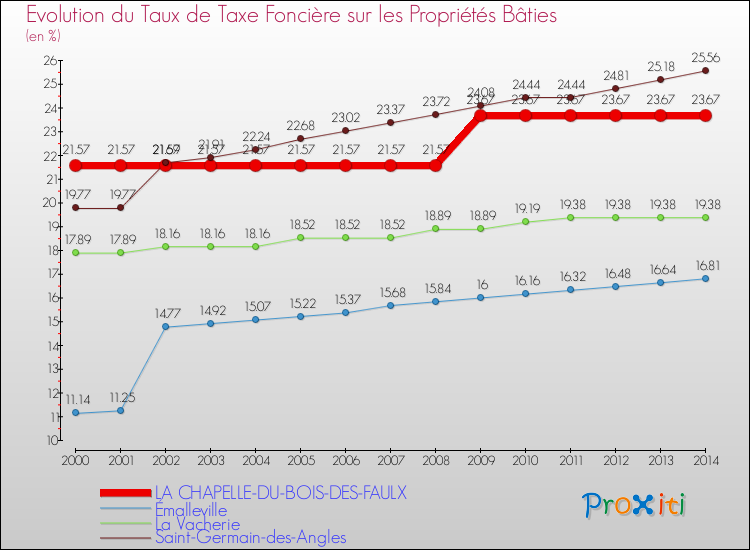 Evolution du taux de la taxe foncière sur le bati pour LA CHAPELLE-DU-BOIS-DES-FAULX et les communes proches de 2000 à 2014 Comparaison des taux de taxe foncière sur le bati pour LA CHAPELLE-DU-BOIS-DES-FAULX et les communes voisines de 2000 à 2014