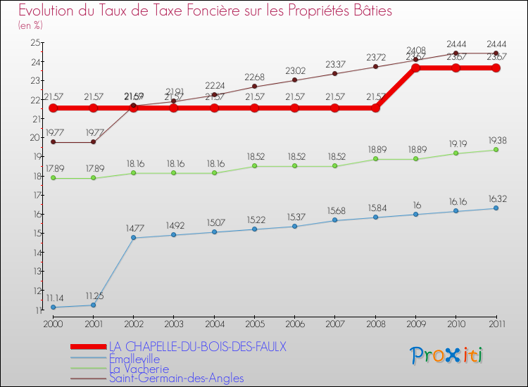 Evolution du taux de la taxe foncière sur le bati pour LA CHAPELLE-DU-BOIS-DES-FAULX et les communes proches Comparaison des taux de taxe foncière sur le bati pour LA CHAPELLE-DU-BOIS-DES-FAULX et les communes voisines