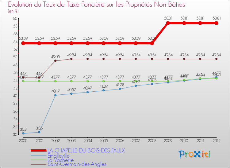 Evolution du taux de la taxe foncière sur les immeubles et terrains non batis pour LA CHAPELLE-DU-BOIS-DES-FAULX et les communes proches de 2000 à 2012 Comparaison des taux de la taxe foncière sur les immeubles et terrains non batis pour LA CHAPELLE-DU-BOIS-DES-FAULX et les communes voisines de 2000 à 2012