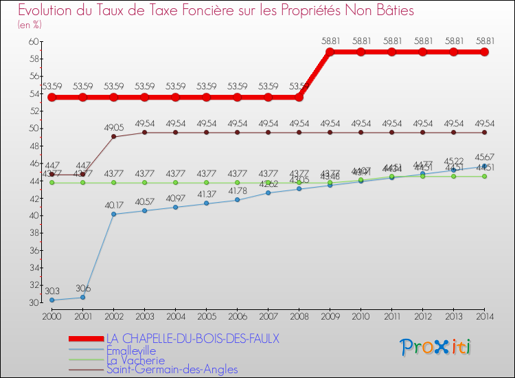 Evolution du taux de la taxe foncière sur les immeubles et terrains non batis pour LA CHAPELLE-DU-BOIS-DES-FAULX et les communes proches de 2000 à 2014 Comparaison des taux de la taxe foncière sur les immeubles et terrains non batis pour LA CHAPELLE-DU-BOIS-DES-FAULX et les communes voisines de 2000 à 2014