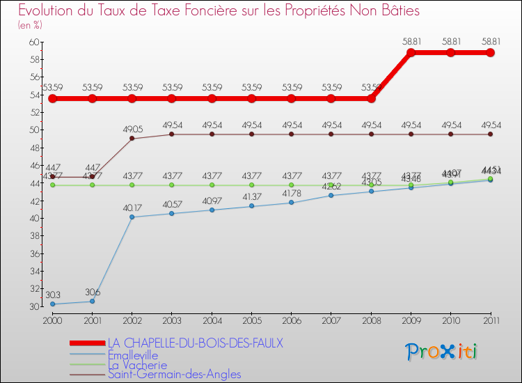 Evolution du taux de la taxe foncière sur les immeubles et terrains non batis pour LA CHAPELLE-DU-BOIS-DES-FAULX et les communes proches Comparaison des taux de la taxe foncière sur les immeubles et terrains non batis pour LA CHAPELLE-DU-BOIS-DES-FAULX et les communes voisines