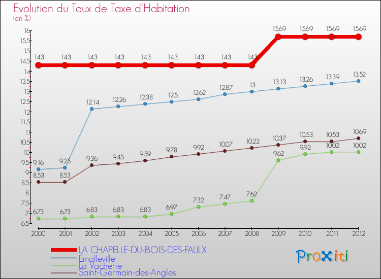Evolution du taux de la taxe d'habitation pour LA CHAPELLE-DU-BOIS-DES-FAULX et les communes proches Comparaison des taux de la taxe d'habitation pour LA CHAPELLE-DU-BOIS-DES-FAULX et les communes voisines