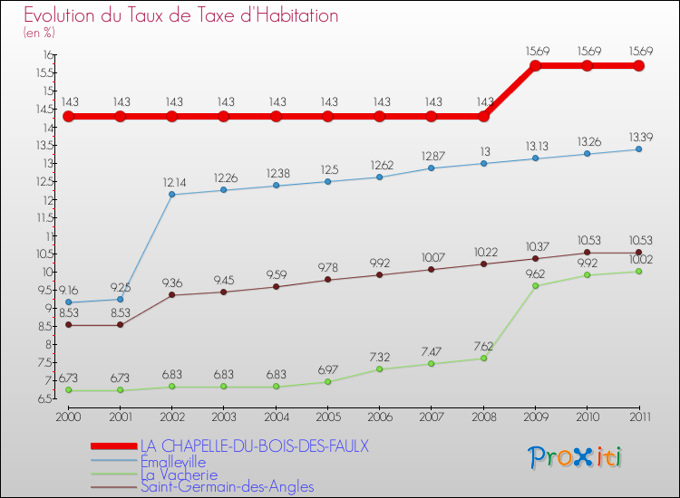 Evolution du taux de la taxe d'habitation pour LA CHAPELLE-DU-BOIS-DES-FAULX et les communes proches Comparaison des taux de la taxe d'habitation pour LA CHAPELLE-DU-BOIS-DES-FAULX et les communes voisines